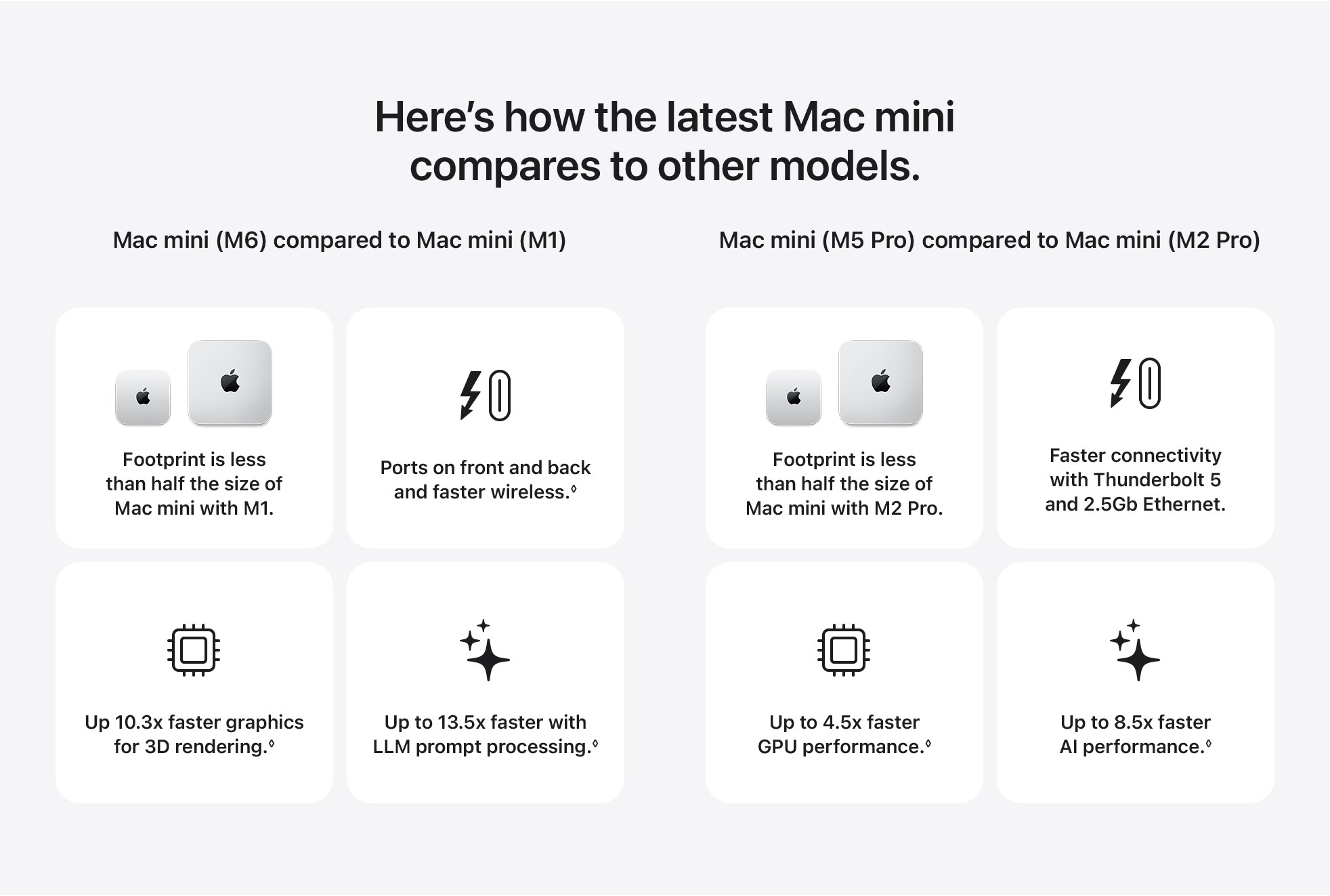 Here's how the latest Mac mini compares to other models