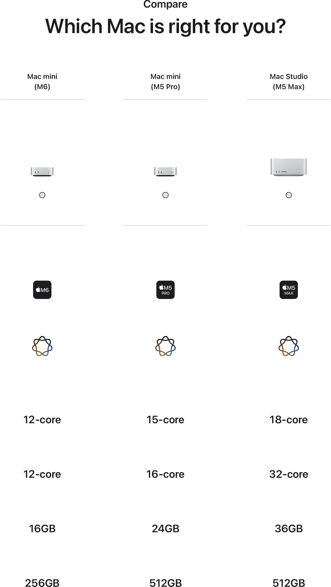Compare Mac mini models