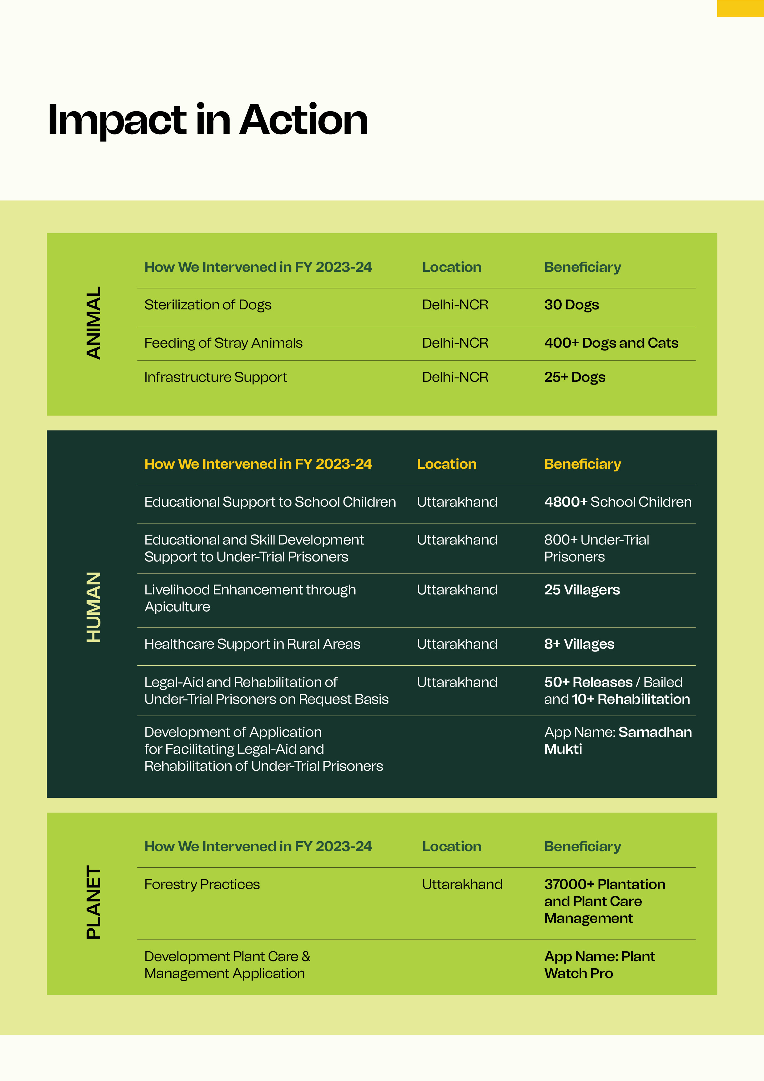 Team Computers CSR Report 2025 - Page 5