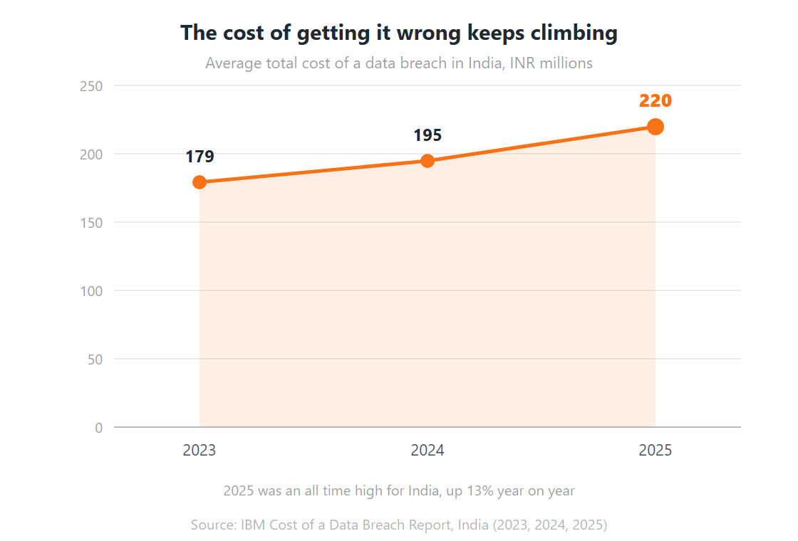 The cost of getting it wrong keeps climbing