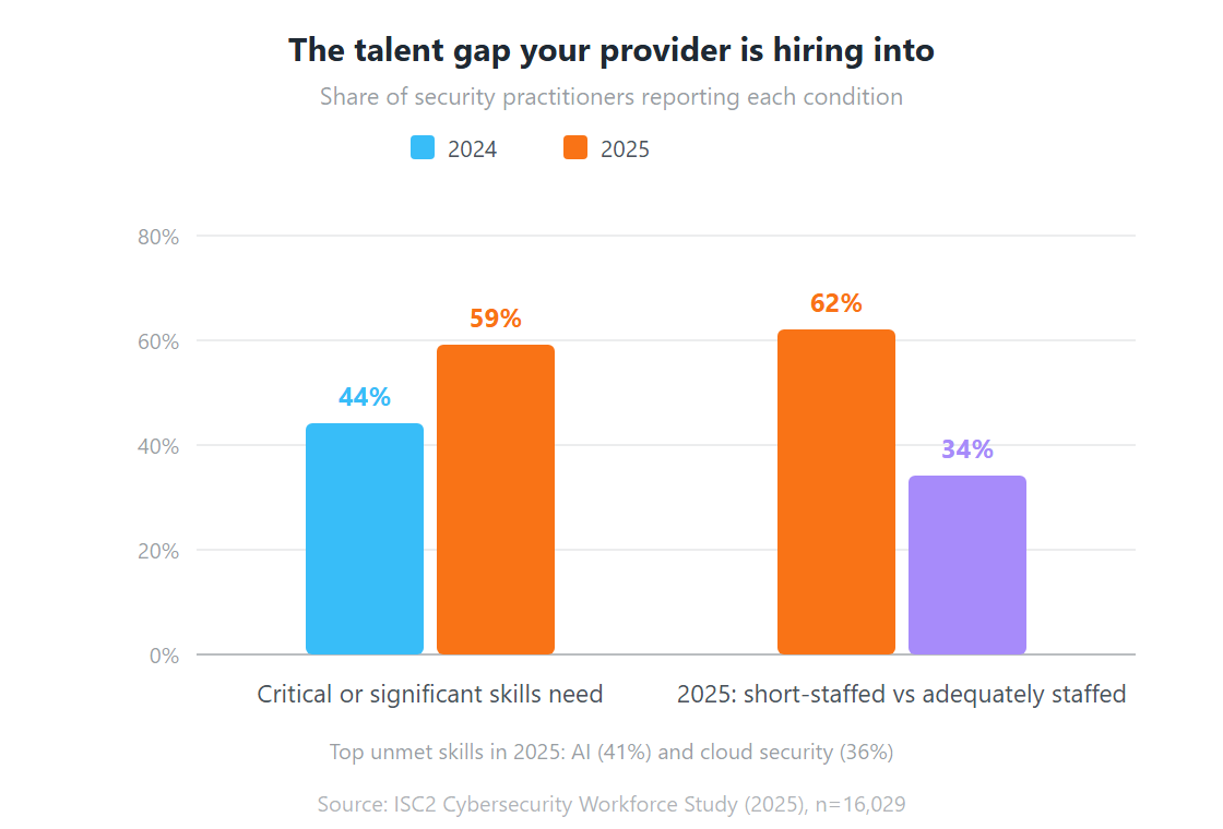 The talent gap your provider is hiring into
