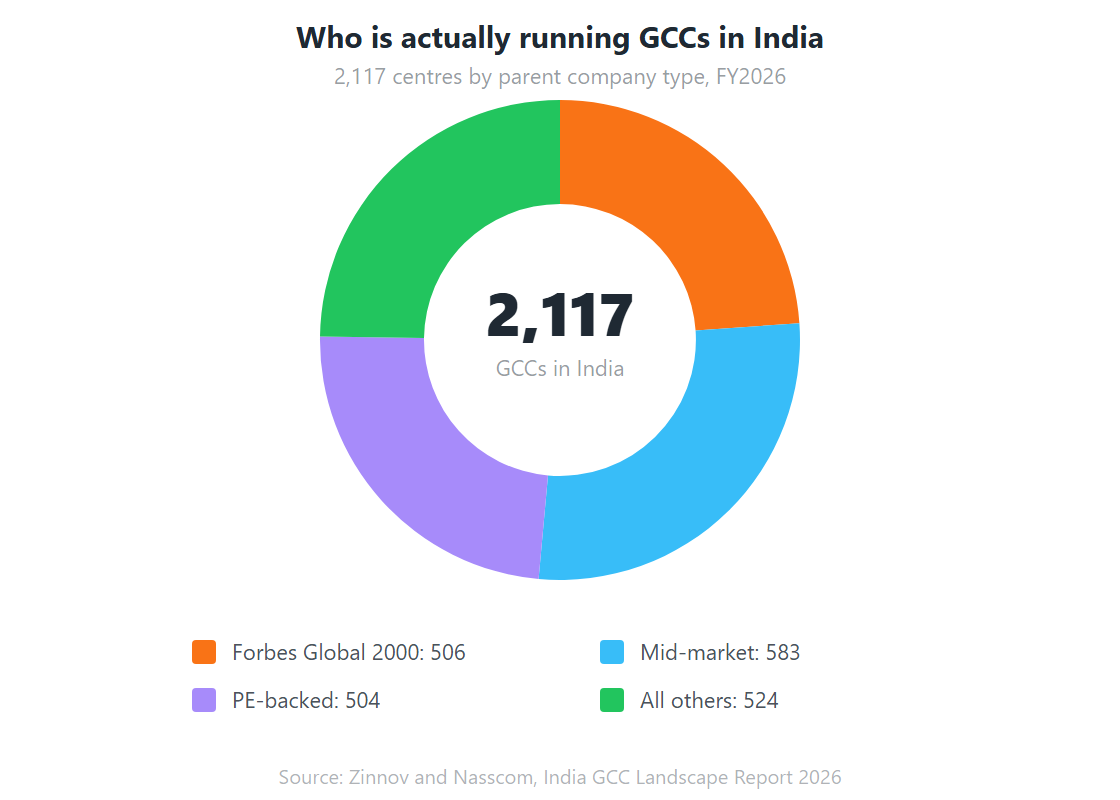 Who is actually running GCCs in India