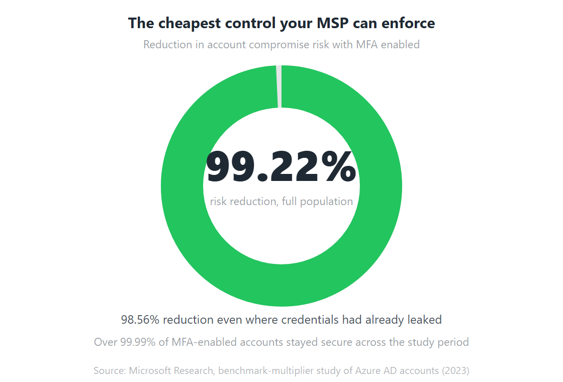 the cheapest control your MSP can enforce