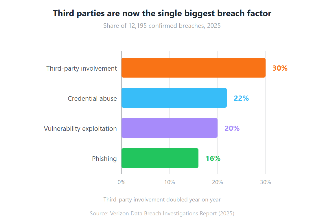 third parties are now single biggest breach factor