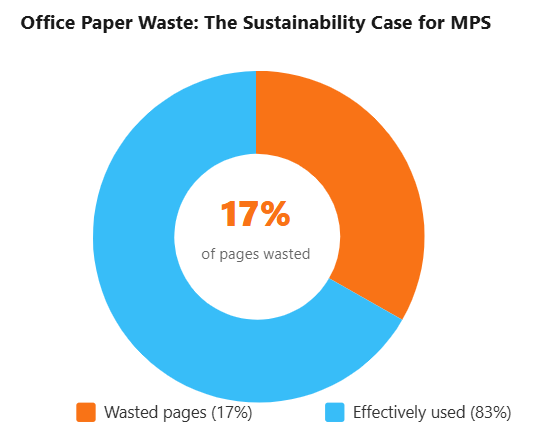 Average office worker uses ~10,000 sheets of paper per year