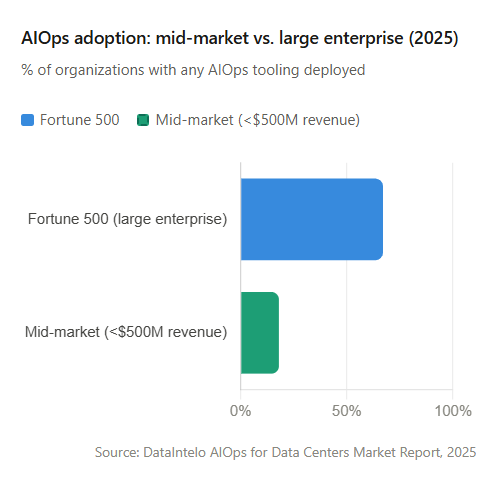 Adoption gap: Fortune 500 at 67% vs. mid-market at 18%