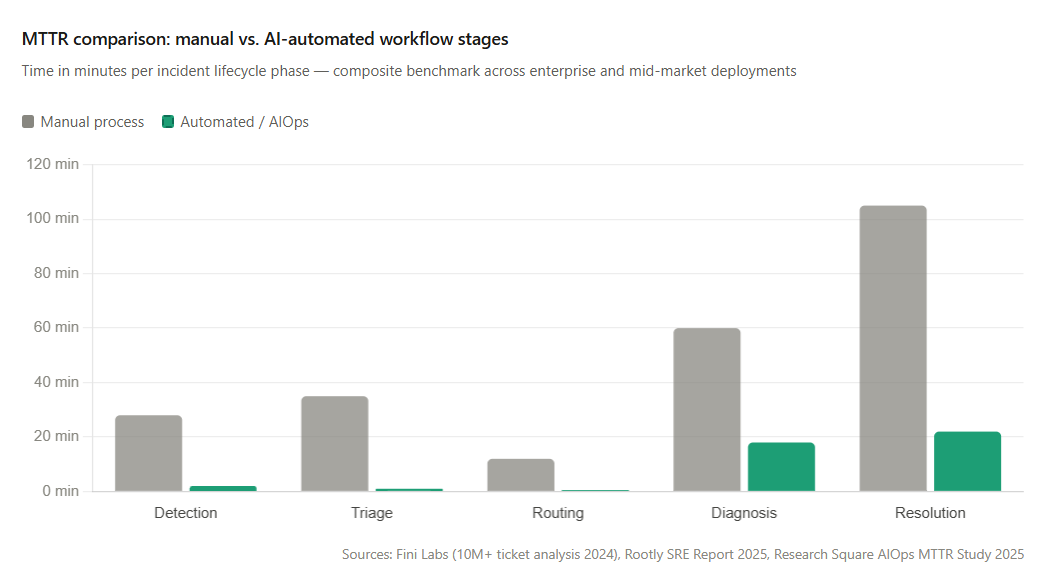MTTR by lifecycle phase, manual vs. automated (minutes)