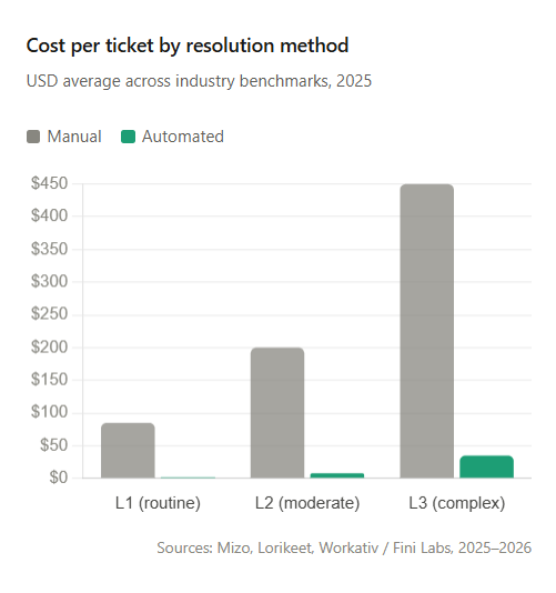 Cost per ticket by resolution method