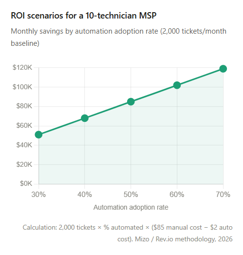 ROI scenarios for a 10-technician MSP