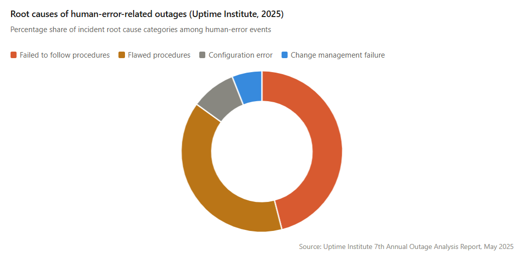 Root causes of human-error-related outages (Uptime Institute, 2025)