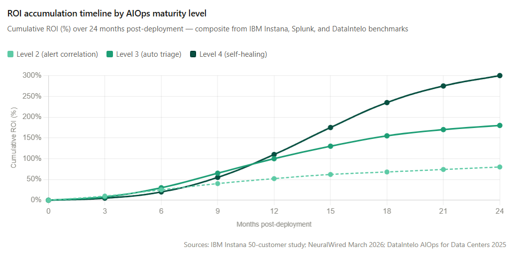 ROI accumulation timeline by AIOps maturity level