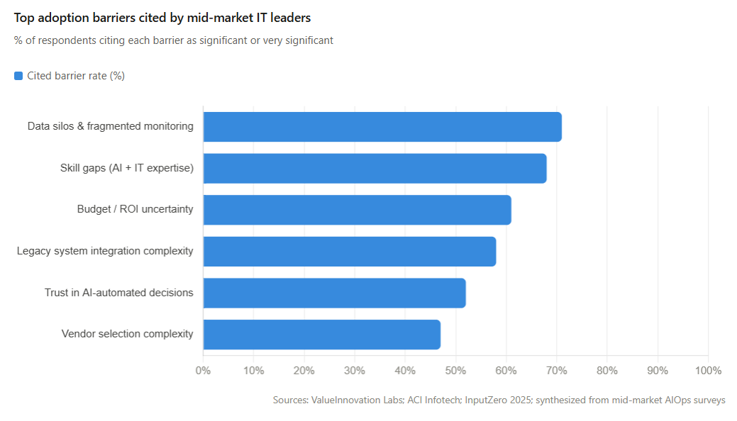 Top adoption barriers cited by mid-market IT leaders