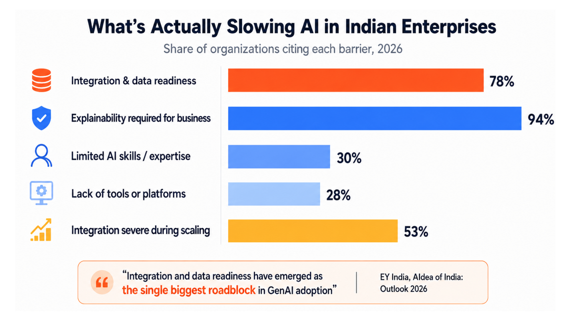 What's Actually Slowing Al in Indian Enterprises.Share of organizations citing each barrier, 2026