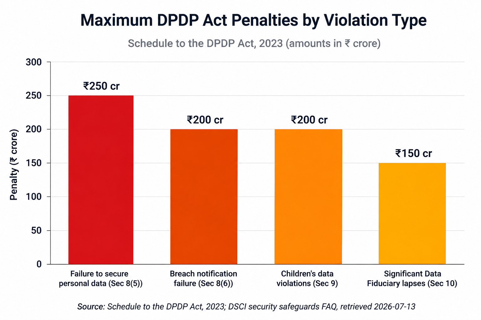 Maximum DPDP Act Penalties by Violation Type