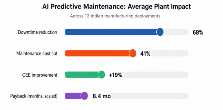 Industry predictive-maintenance deployment data, 2026