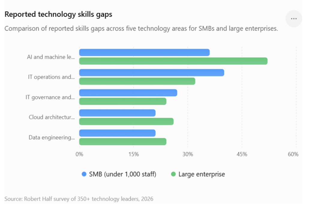Skill gap report