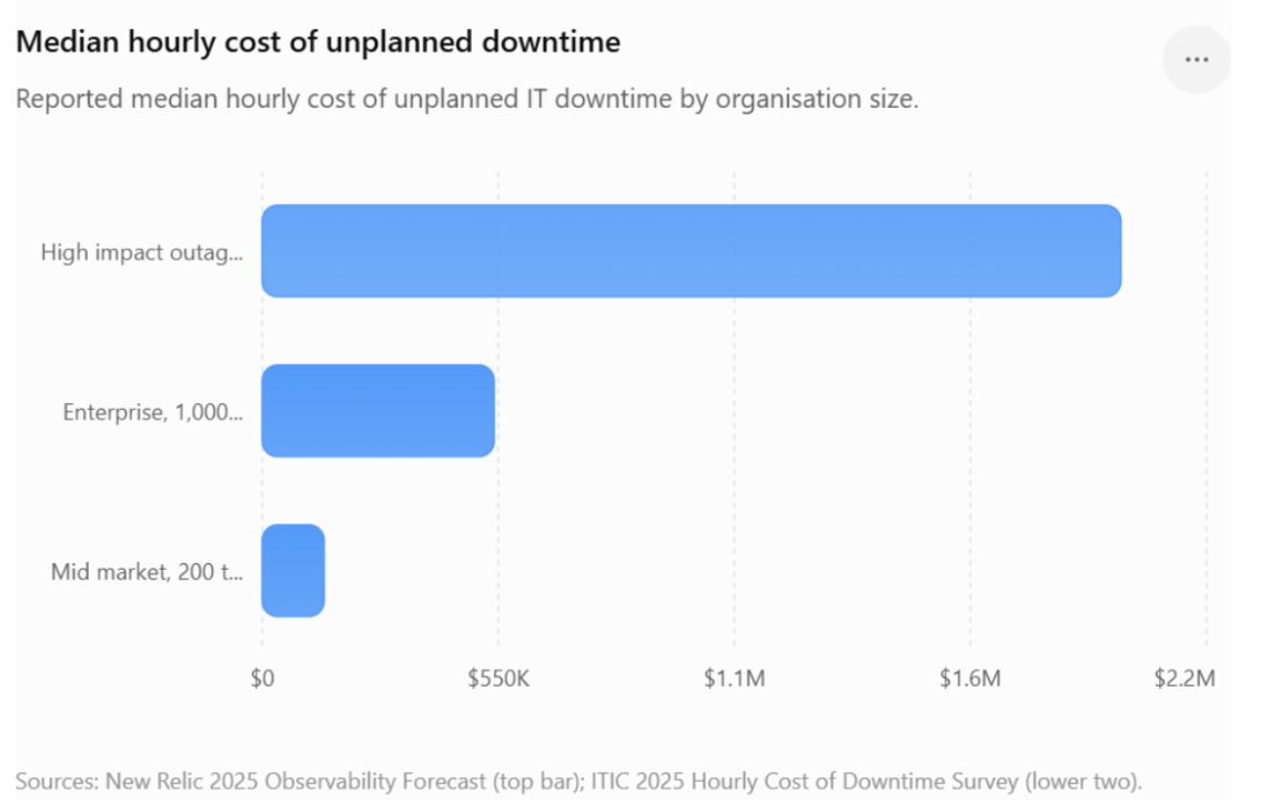 Median hourly cost of unplanned downtime