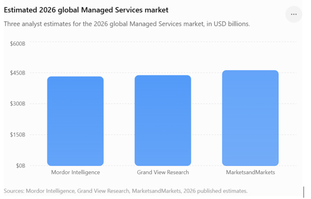 estimated 2026 global managed service market
